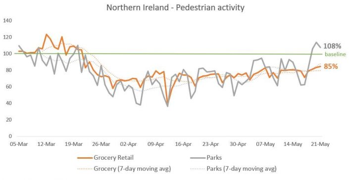 NI Pedestrian Activity during lockdown – week ending 24th May