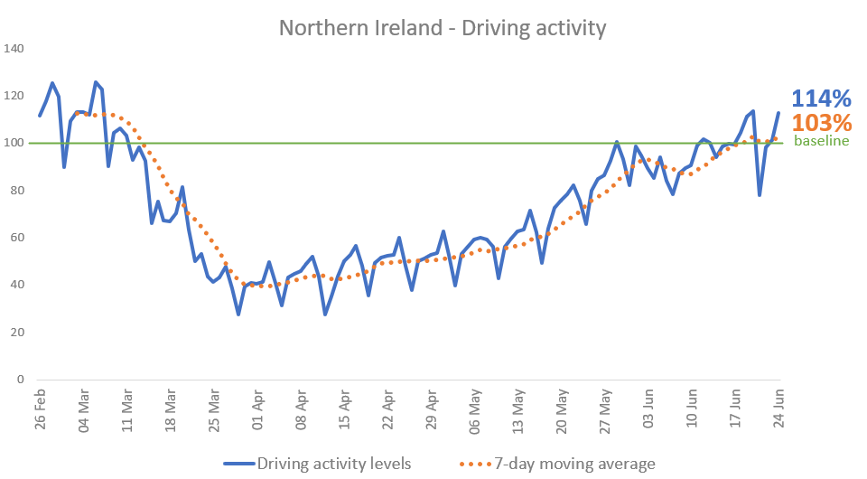 Apple Driving NI 26.6.20