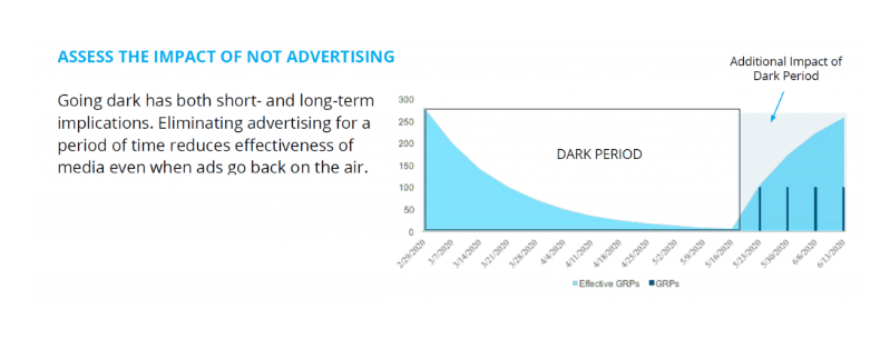 Neilsen Impact of Going Dark 4.6.20