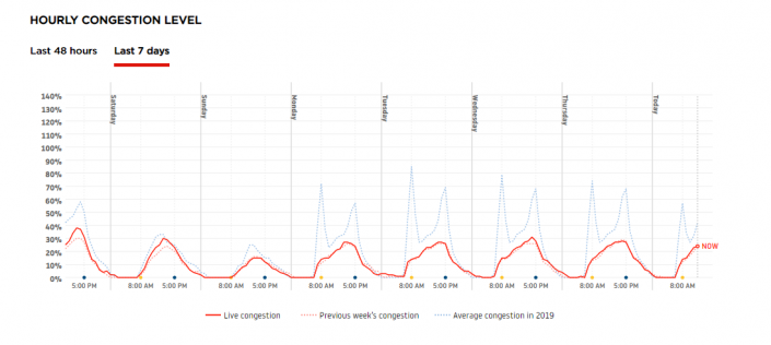 TomTom Congestion levels – Belfast26.6.20