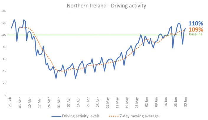 Apple Driving Activity NI – 30 June