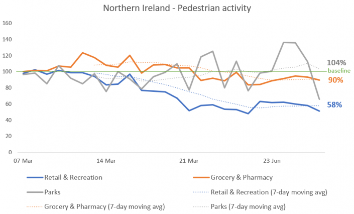 Google Pedestrian activity