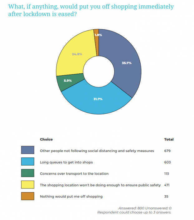 What would put you off shopping immediately after lockdown is lifted?