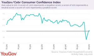 YouGov Consumer Confidence Index
