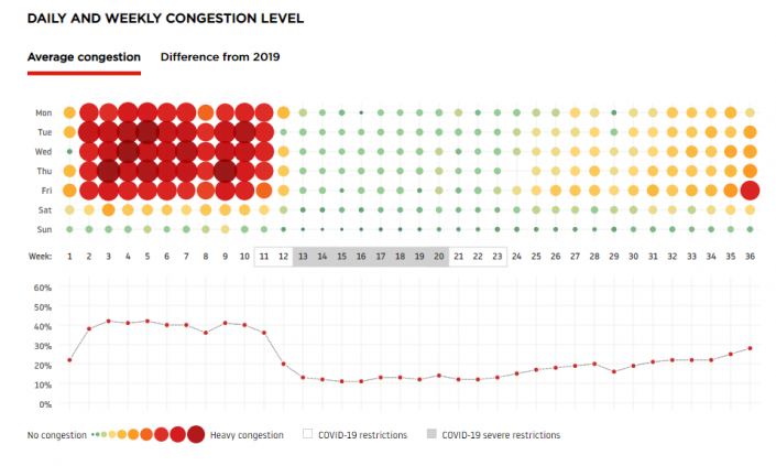 TomTom Daily and Weekly congestion – Belfast – 10.9.20