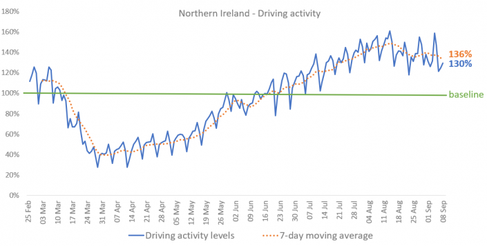 Apple – NI Driving Activity – 10.9.20