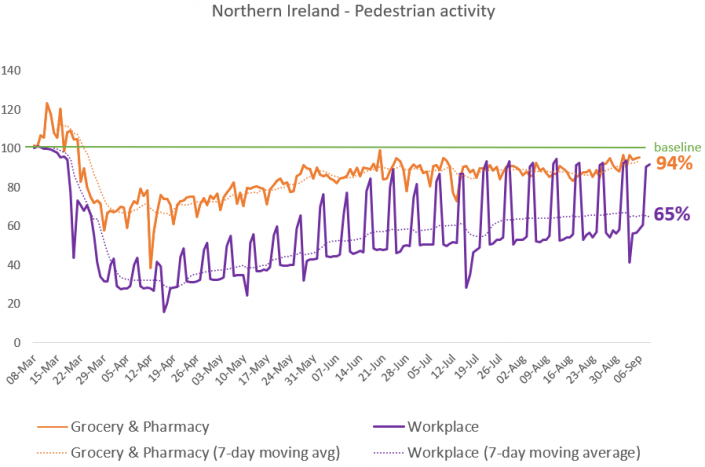 Google – Pedestrian Activity – Grocery/Workplace – 10.9.20