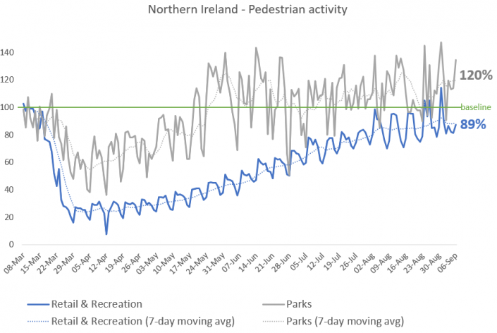 Google – Pedestrian Activity – Retail/Parks – 10.9.20