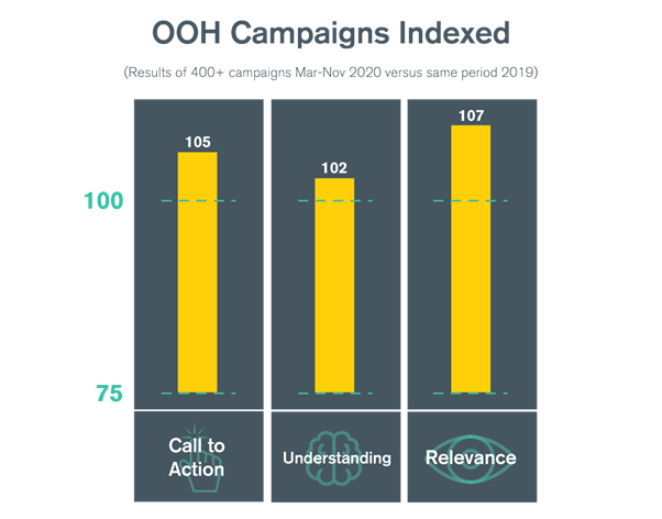 OOH Campaigns indexed