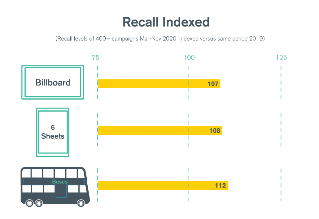 OOH Recall index
