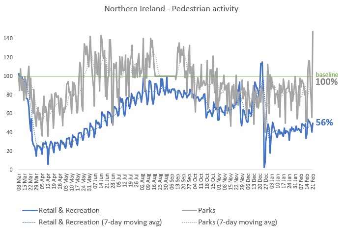 Retail and recreation Google 26.2.21
