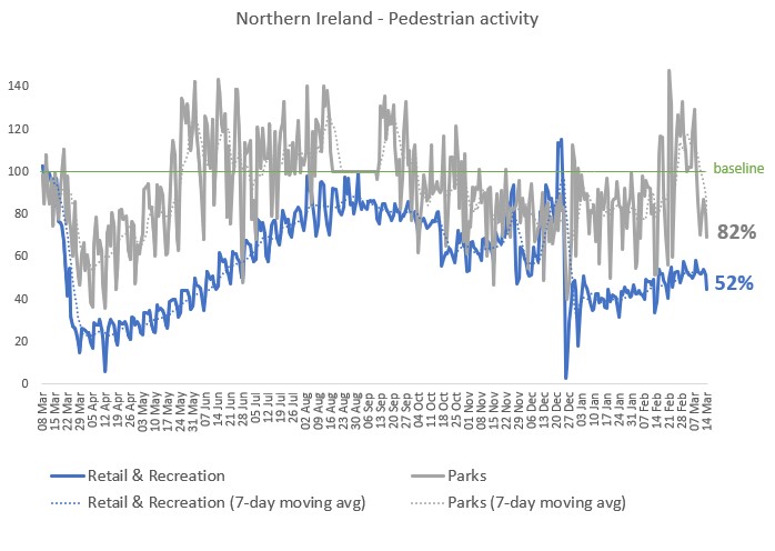 Google Retail and Recreation