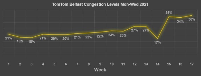 TomTom Congestion Belfast 30.4.21 Outdoor advertising northern ireland