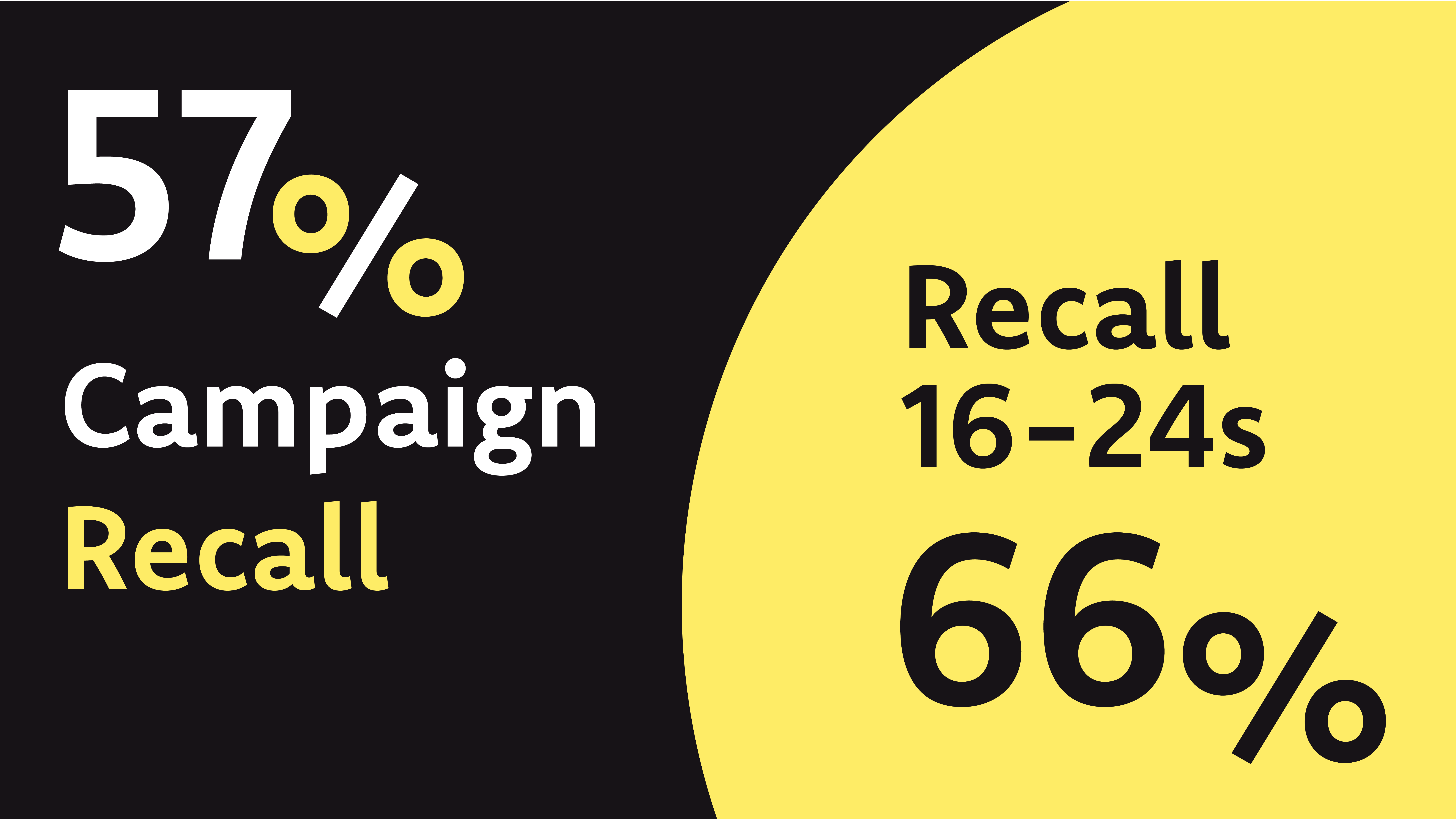 57% Campaign Recall. Recall in 16-24s is 66%