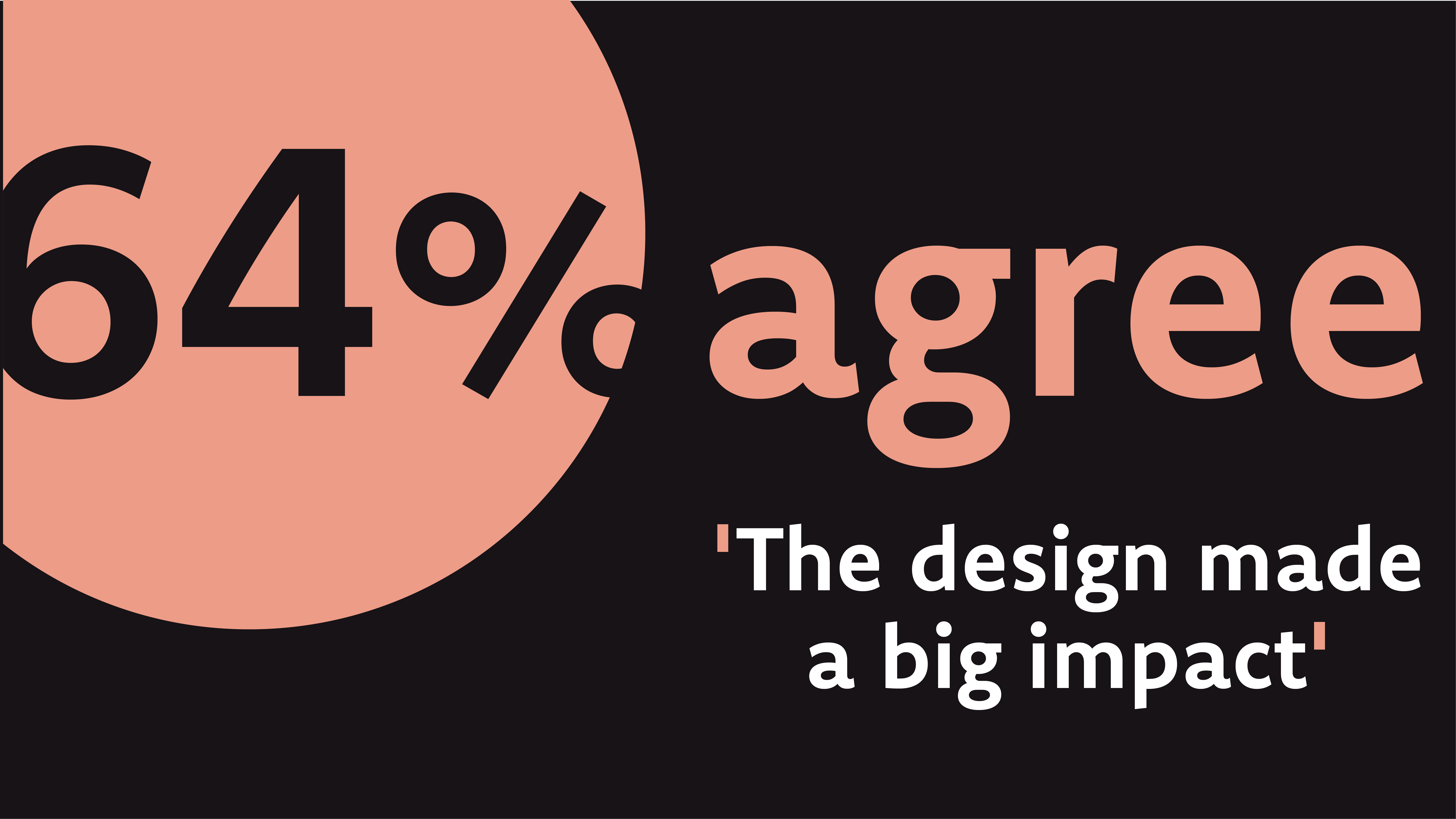 64% agree the design a big impact