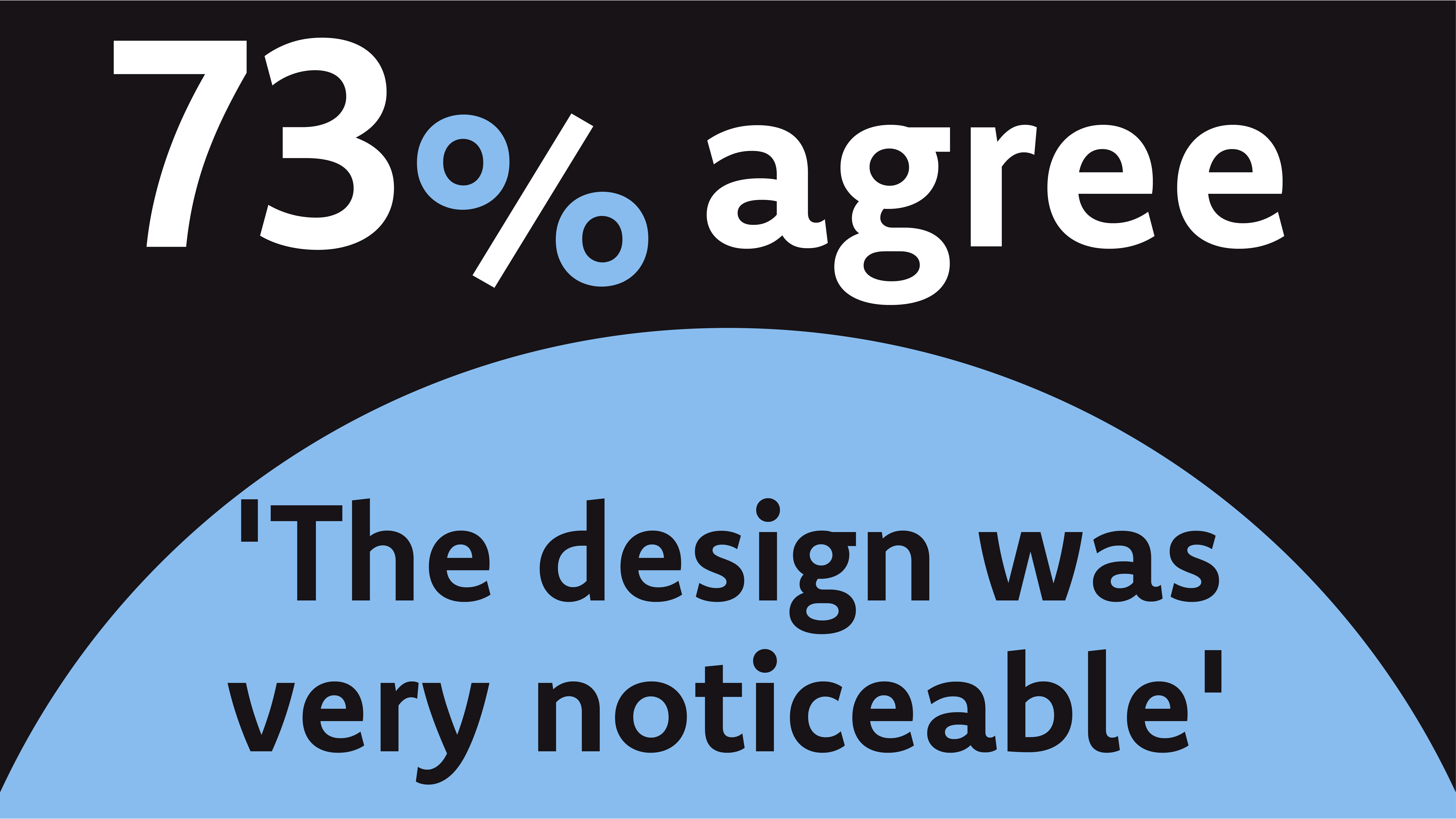 73% agree the design was noticeable