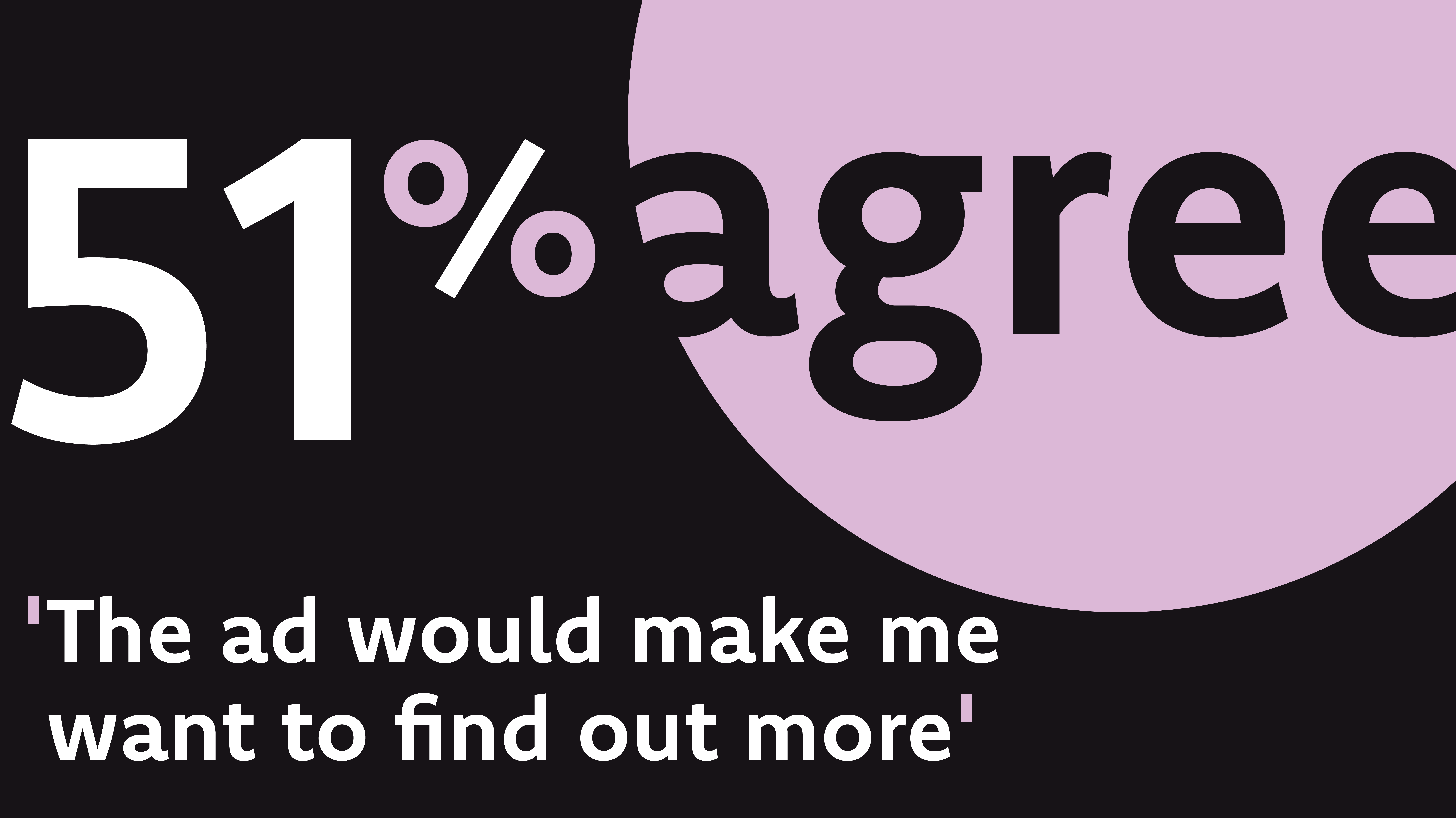51% agree the ad would make me want to find out more