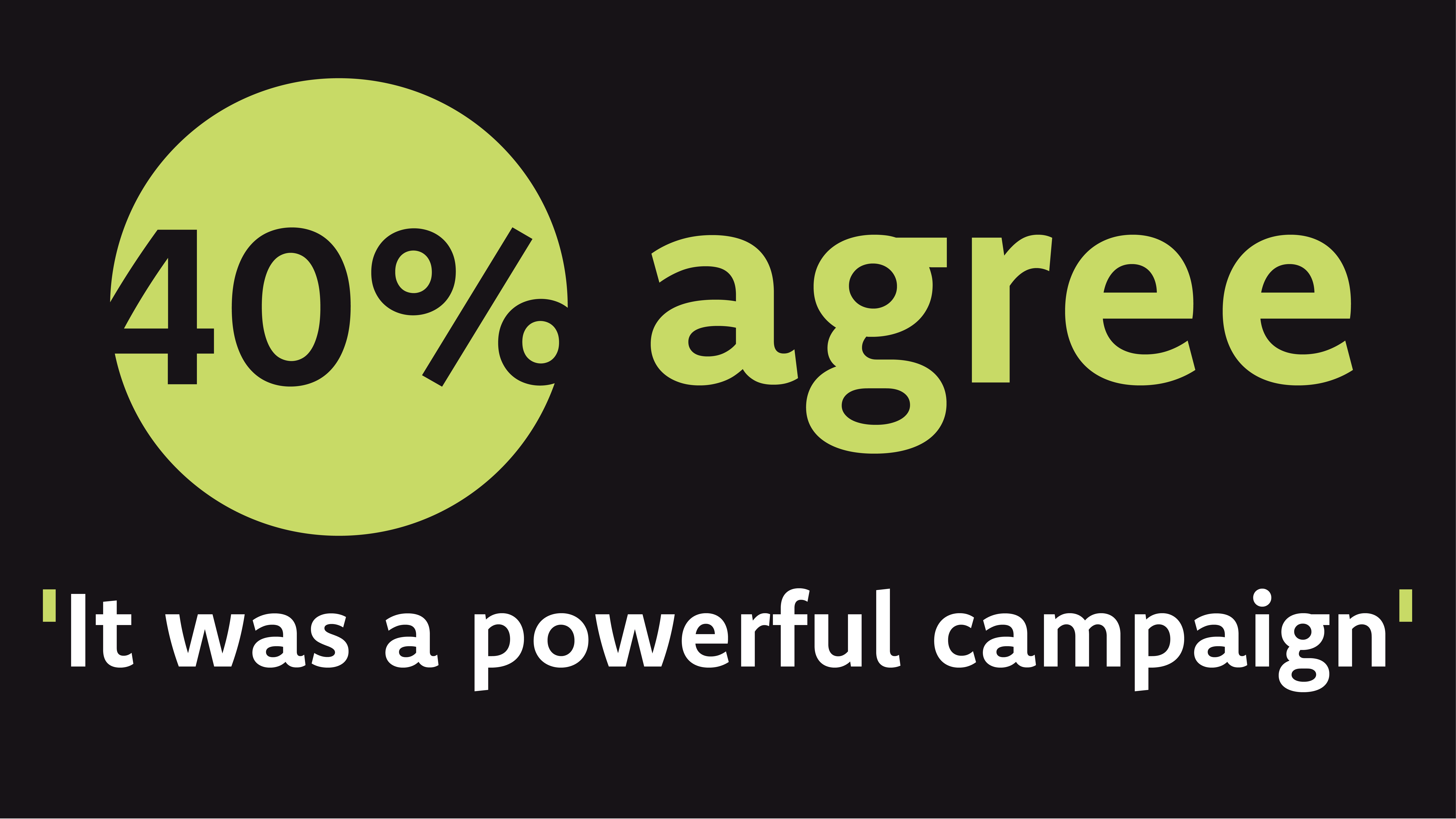 40% agree it was a powerful campaign