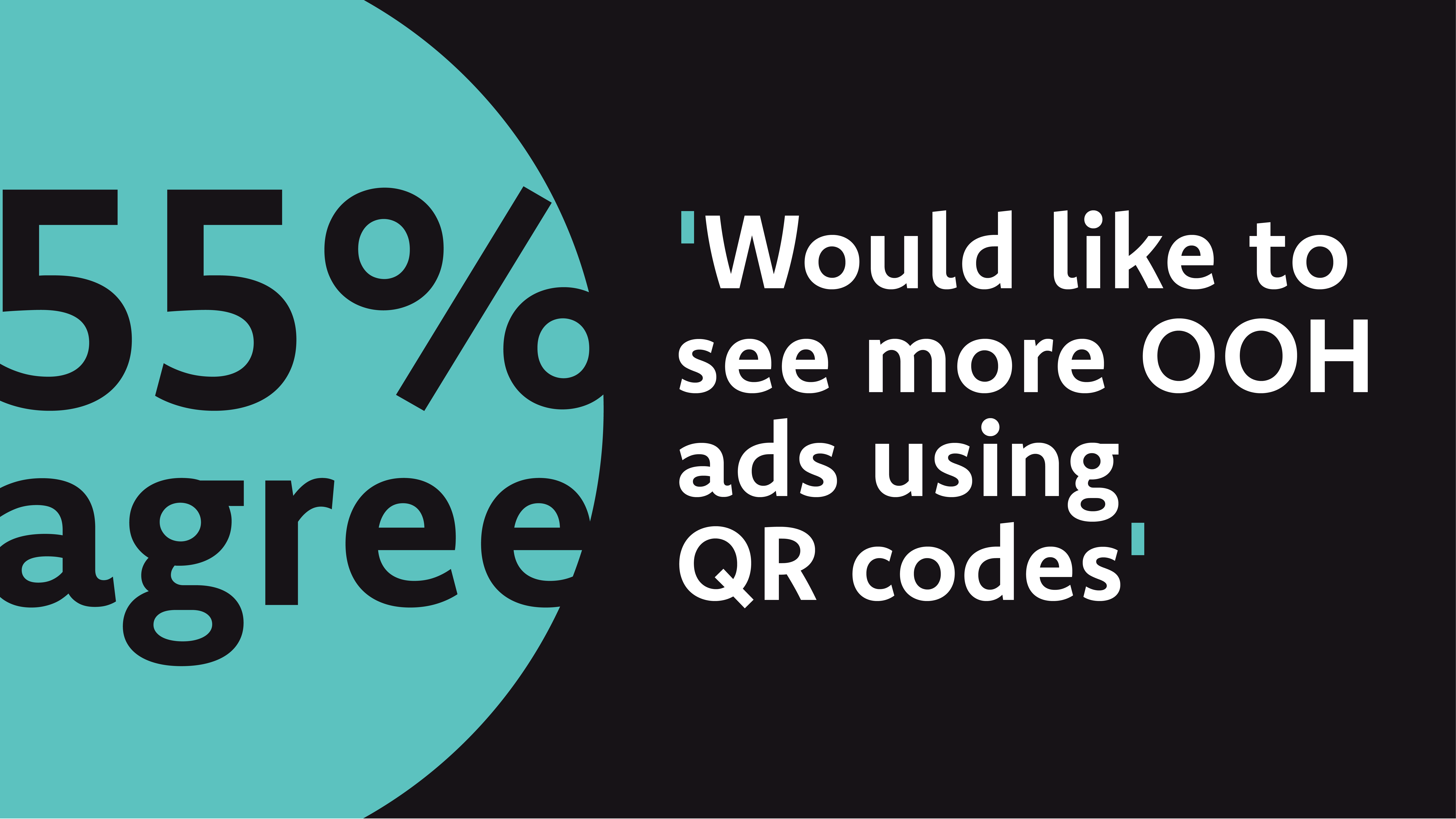 55% would like to see more OOH ads using QR Codes